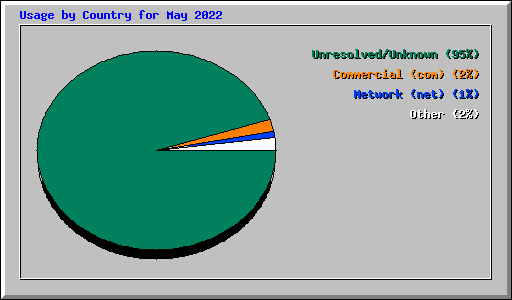Usage by Country for May 2022