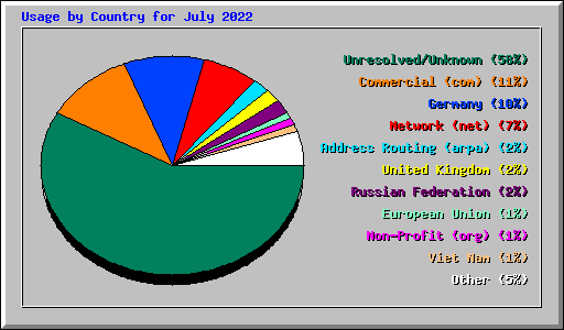 Usage by Country for July 2022