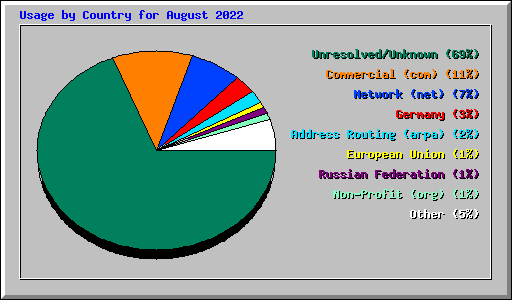 Usage by Country for August 2022