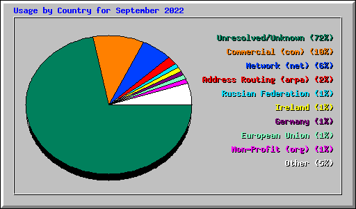 Usage by Country for September 2022