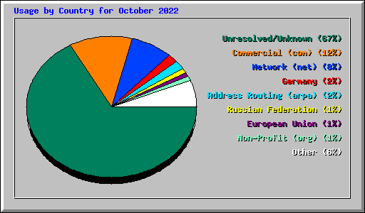 Usage by Country for October 2022