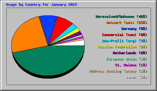 Usage by Country for January 2023
