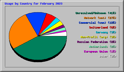 Usage by Country for February 2023
