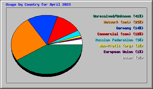 Usage by Country for April 2023