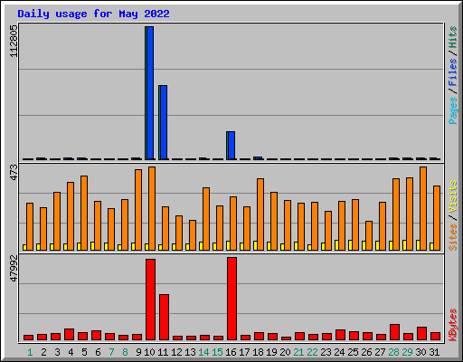 Daily usage for May 2022