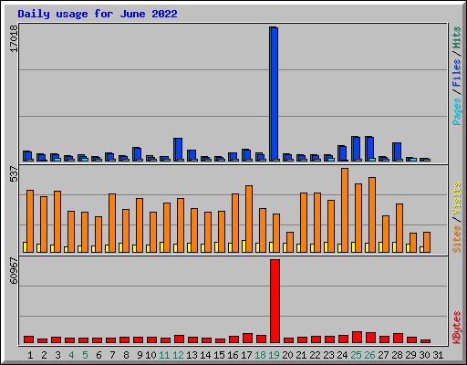 Daily usage for June 2022