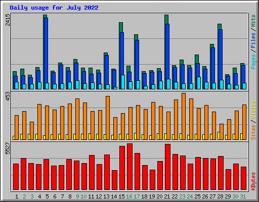 Daily usage for July 2022