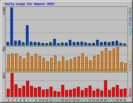 Daily usage for August 2022