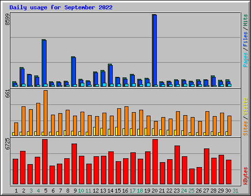 Daily usage for September 2022