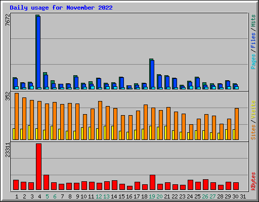 Daily usage for November 2022