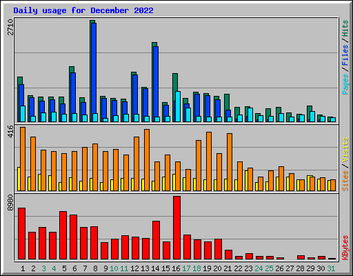 Daily usage for December 2022