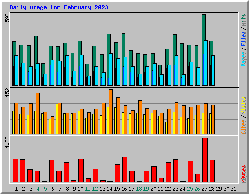 Daily usage for February 2023