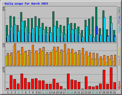 Daily usage for March 2023