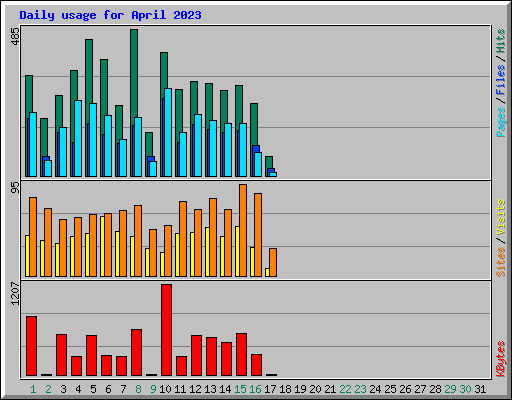Daily usage for April 2023