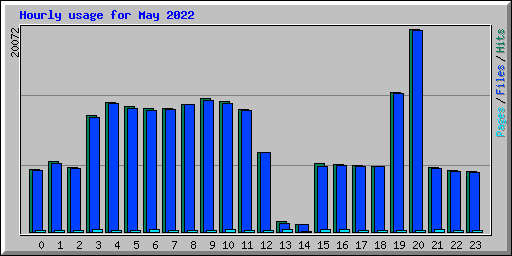 Hourly usage for May 2022
