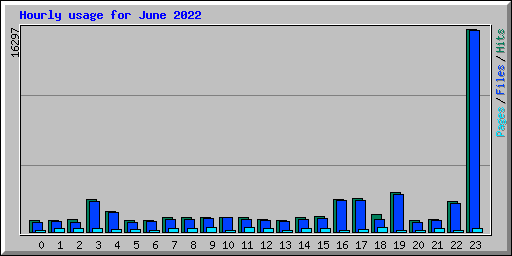 Hourly usage for June 2022