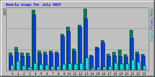 Hourly usage for July 2022