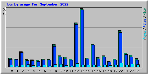 Hourly usage for September 2022