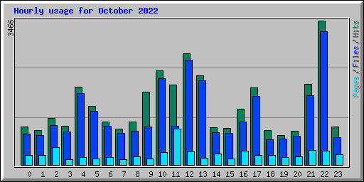 Hourly usage for October 2022