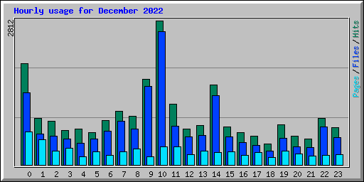Hourly usage for December 2022