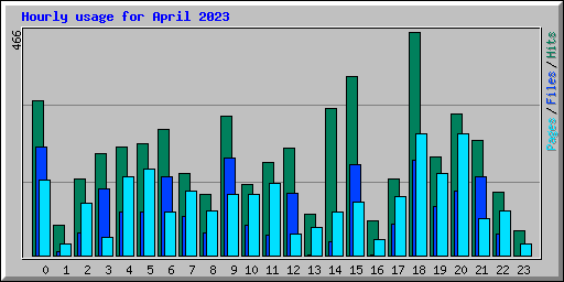 Hourly usage for April 2023