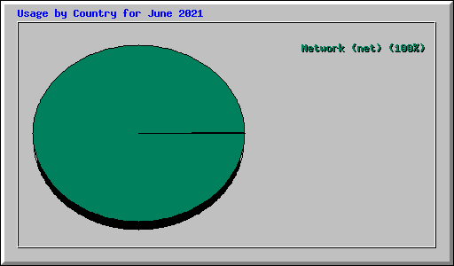 Usage by Country for June 2021