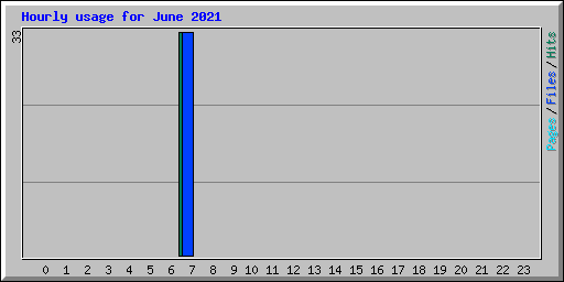 Hourly usage for June 2021
