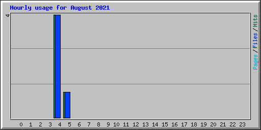 Hourly usage for August 2021