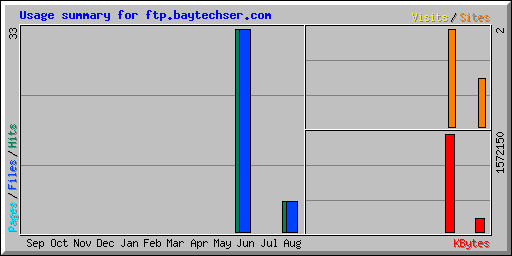 Usage summary for ftp.baytechser.com